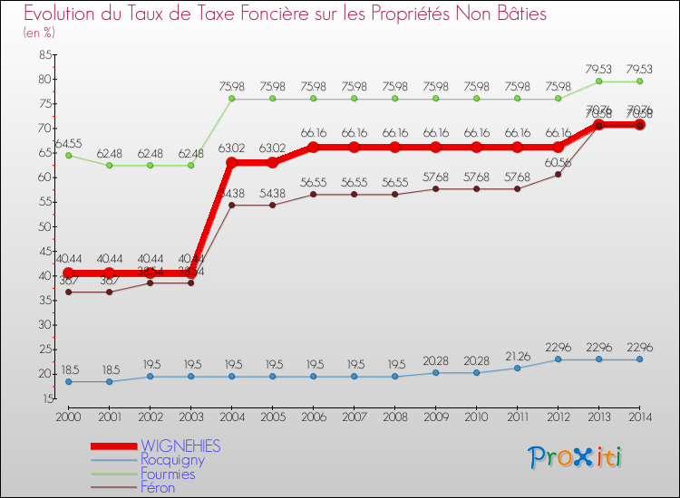 Evolution du taux de la taxe foncière sur les immeubles et terrains non batis pour WIGNEHIES et les communes proches de 2000 à 2014 Comparaison des taux de la taxe foncière sur les immeubles et terrains non batis pour WIGNEHIES et les communes voisines de 2000 à 2014