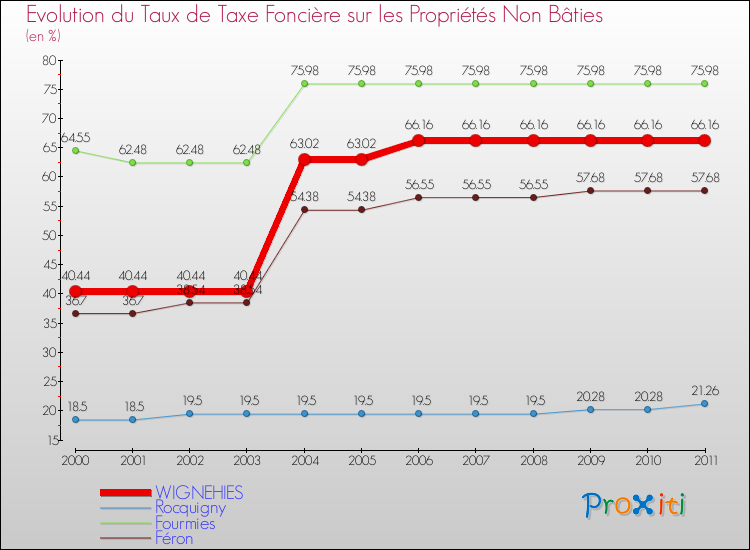Evolution du taux de la taxe foncière sur les immeubles et terrains non batis pour WIGNEHIES et les communes proches Comparaison des taux de la taxe foncière sur les immeubles et terrains non batis pour WIGNEHIES et les communes voisines