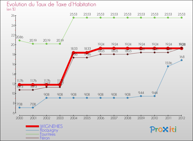 Evolution du taux de la taxe d'habitation pour WIGNEHIES et les communes proches Comparaison des taux de la taxe d'habitation pour WIGNEHIES et les communes voisines