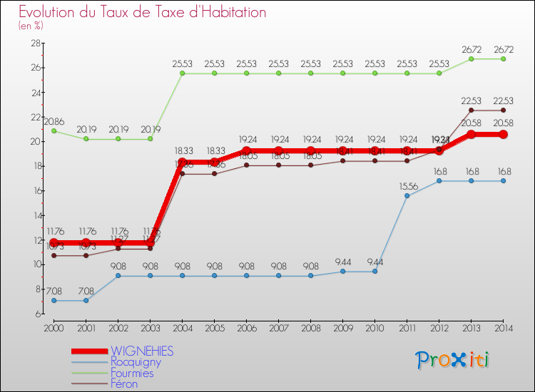 Evolution du taux de la taxe d'habitation pour WIGNEHIES et les communes proches de 2000 à 2014 Comparaison des taux de la taxe d'habitation pour WIGNEHIES et les communes voisines de 2000 à 2014