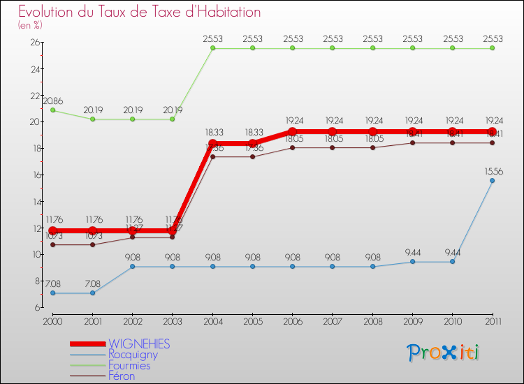 Evolution du taux de la taxe d'habitation pour WIGNEHIES et les communes proches Comparaison des taux de la taxe d'habitation pour WIGNEHIES et les communes voisines