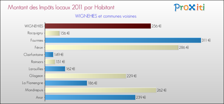 Montant des impôts locaux par Habitant pour WIGNEHIES et les communes proches Comparaison des impôts locaux par habitant pour WIGNEHIES et les communes voisines