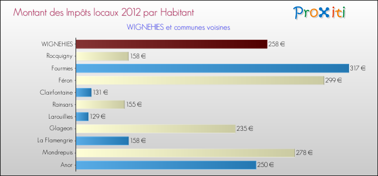 Montant des impôts locaux par Habitant pour WIGNEHIES et les communes proches Comparaison des impôts locaux par habitant pour WIGNEHIES et les communes voisines