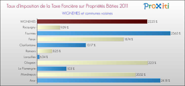 Taux d'imposition de la taxe foncière sur le bati 2011 pour WIGNEHIES et les communes proches Comparaison des taux d'imposition de la taxe foncière sur le bati 2011 pour WIGNEHIES et les communes voisines