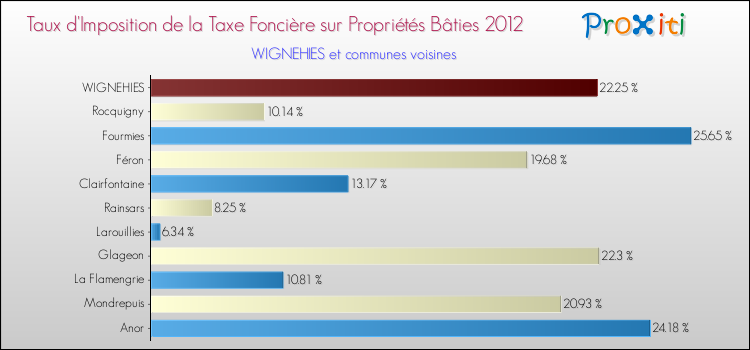 Taux d'imposition de la taxe foncière sur le bati 2012 pour WIGNEHIES et les communes proches Comparaison des taux d'imposition de la taxe foncière sur le bati 2012 pour WIGNEHIES et les communes voisines