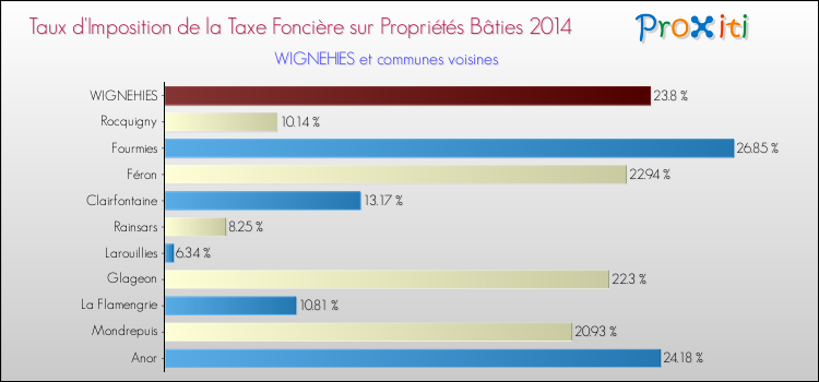 Taux d'imposition de la taxe foncière sur le bati 2014 pour WIGNEHIES et les communes proches Comparaison des taux d'imposition de la taxe foncière sur le bati 2014 pour WIGNEHIES et les communes voisines