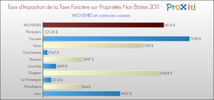 Taux d'imposition de la taxe foncière sur les immeubles et terrains non batis 2011 pour WIGNEHIES et les communes proches Comparaison des taux d'imposition de la taxe foncière sur les immeubles et terrains non batis 2011 pour WIGNEHIES et les communes voisines