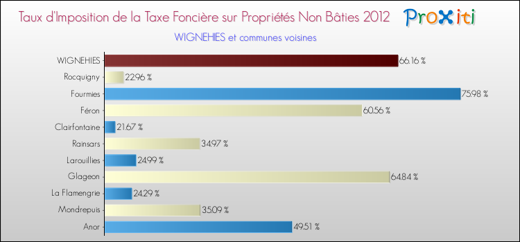 Taux d'imposition de la taxe foncière sur les immeubles et terrains non batis 2012 pour WIGNEHIES et les communes proches Comparaison des taux d'imposition de la taxe foncière sur les immeubles et terrains non batis 2012 pour WIGNEHIES et les communes voisines