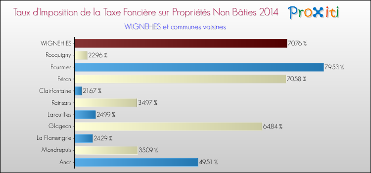 Taux d'imposition de la taxe foncière sur les immeubles et terrains non batis 2014 pour WIGNEHIES et les communes proches Comparaison des taux d'imposition de la taxe foncière sur les immeubles et terrains non batis 2014 pour WIGNEHIES et les communes voisines
