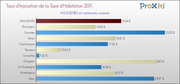 Taux d'imposition de la taxe d'habitation 2011 pour WIGNEHIES et les communes proches Comparaison des taux d'imposition de la taxe d'habitation 2011 pour WIGNEHIES et les communes voisines
