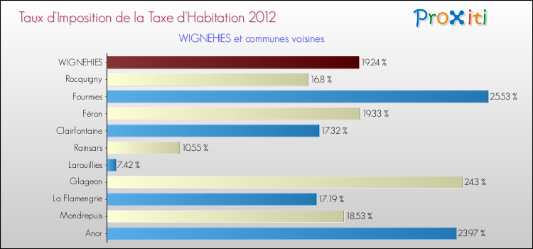 Taux d'imposition de la taxe d'habitation 2012 pour WIGNEHIES et les communes proches Comparaison des taux d'imposition de la taxe d'habitation 2012 pour WIGNEHIES et les communes voisines