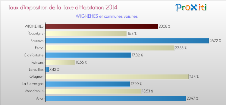 Taux d'imposition de la taxe d'habitation 2014 pour WIGNEHIES et les communes proches Comparaison des taux d'imposition de la taxe d'habitation 2014 pour WIGNEHIES et les communes voisines