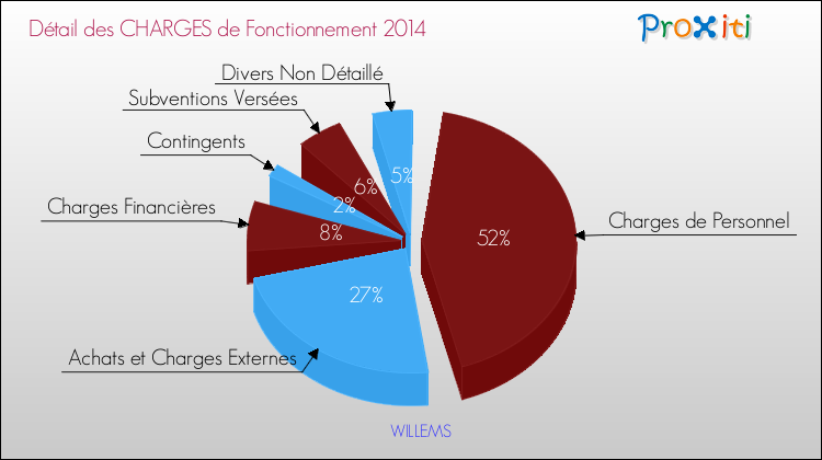 Décomposition des Charges de Fonctionnement 2014 de la commune de WILLEMS Charges de Fonctionnement 2014 pour la commune de WILLEMS