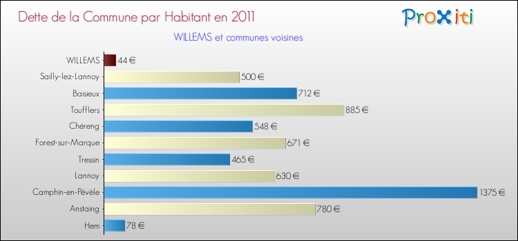 Dette par habitant de la commune en 2011 pour WILLEMS et les communes proches Comparaison de la dette par habitant de la commune en 2011 pour WILLEMS et les communes voisines