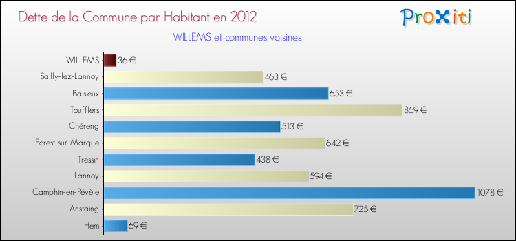 Dette par habitant de la commune en 2012 pour WILLEMS et les communes proches Comparaison de la dette par habitant de la commune en 2012 pour WILLEMS et les communes voisines