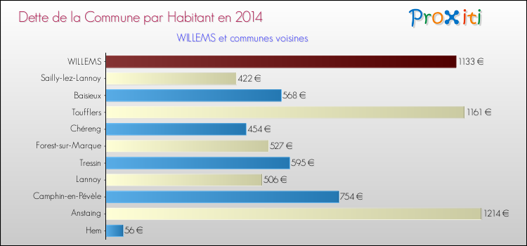 Dette par habitant de la commune en 2014 pour WILLEMS et les communes proches Comparaison de la dette par habitant de la commune en 2014 pour WILLEMS et les communes voisines