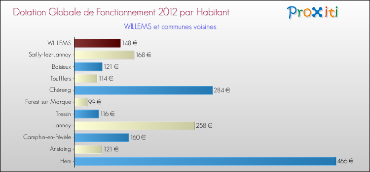 Montant des dotations globales de fonctionnement DGF par Habitant pour WILLEMS et les communes proches Comparaison des des dotations globales de fonctionnement DGF par habitant pour WILLEMS et les communes voisines