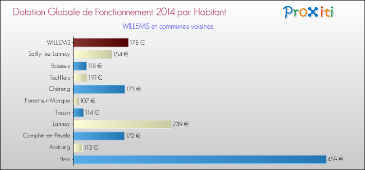 Montant des dotations globales de fonctionnement DGF par Habitant pour WILLEMS et les communes proches en 2014. Comparaison des des dotations globales de fonctionnement DGF par habitant pour WILLEMS et les communes voisines en 2014.
