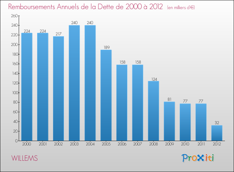 Evolution de l'annuité de la dette pour la commune de WILLEMS de 2000 à 2012 Annuités de la dette pour WILLEMS de 2000 à 2012
