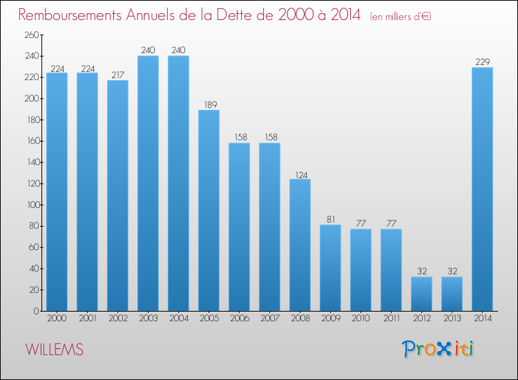 Evolution de l'annuité de la dette pour la commune de WILLEMS de 2000 à 2014 Annuités de la dette pour WILLEMS de 2000 à 2014