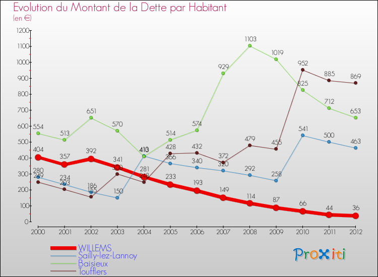 Evolution de la dette par habitant pour la commune de WILLEMS et les communes proches de 2000 à 2012 Comparaison de la dette par habitant pour WILLEMS et les communes voisines de 2000 à 2012