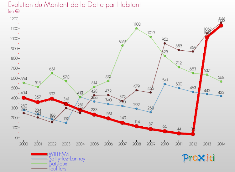 Evolution de la dette par habitant pour la commune de WILLEMS et les communes proches de 2000 à 2014 Comparaison de la dette par habitant pour WILLEMS et les communes voisines de 2000 à 2014