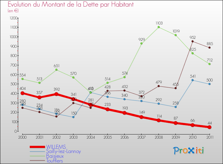 Evolution de la dette par habitant pour la commune de WILLEMS et les communes proches Comparaison de la dette par habitant pour WILLEMS et les communes voisines