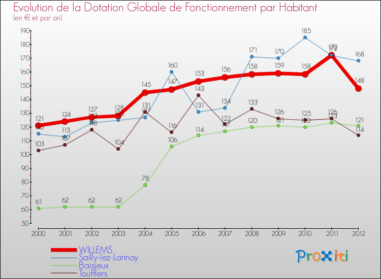 Evolution et montant de la dotation globale de fonctionnement par Habitant pour WILLEMS et les communes proches Comparaison des dotations globales de fonctionnement par habitant pour WILLEMS et les communes voisines
