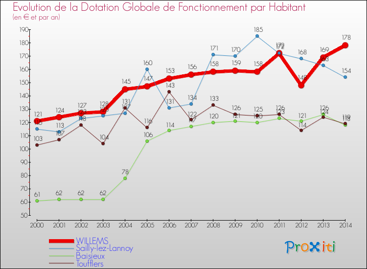 Evolution et montant de la dotation globale de fonctionnement par Habitant pour WILLEMS et les communes proches de 2000 à 2014. Comparaison des dotations globales de fonctionnement par habitant pour WILLEMS et les communes voisines de 2000 à 2014.
