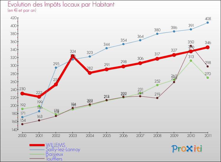 Evolution et montant des impôts locaux par Habitant pour WILLEMS et les communes proches Comparaison des impôts locaux par habitant pour WILLEMS et les communes voisines