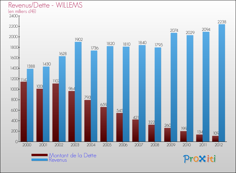 Evolution comparée de la dette et des revenus pour la commune de WILLEMS de 2000 à 2012 Comparaison de la dette et des revenus pour WILLEMS de 2000 à 2012