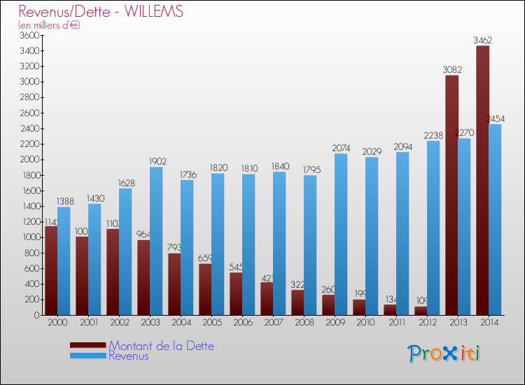 Evolution comparée de la dette et des revenus pour la commune de WILLEMS de 2000 à 2014 Comparaison de la dette et des revenus pour WILLEMS de 2000 à 2014