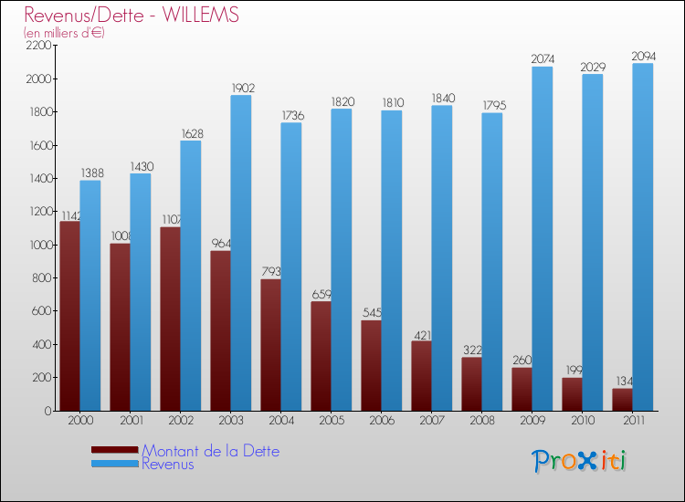 Evolution comparée de la dette et des revenus pour la commune de WILLEMS de 2000 à 2011 Comparaison de la dette et des revenus pour WILLEMS de 2000 à 2011
