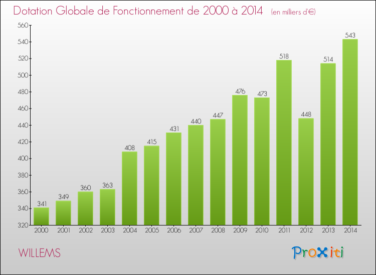 Evolution du montant de la Dotation Globale de Fonctionnement pour la commune de WILLEMS de 2000 à 2014 Evolution du montant de la Dotation Globale de Fonctionnement pour WILLEMS de 2000 à 2014