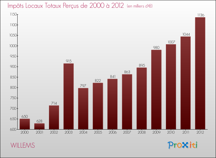 Evolution des Impôts Locaux pour la commune de WILLEMS de 2000 à 2012 Evolution des Impôts Locaux pour WILLEMS de 2000 à 2012