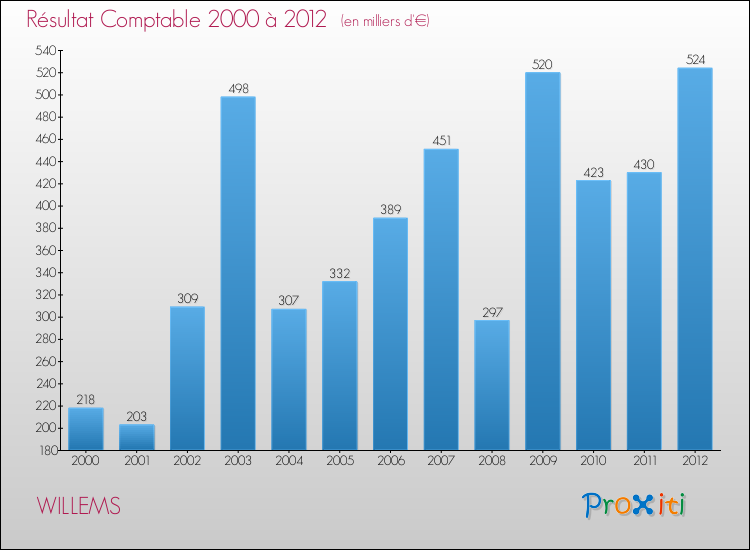 Evolution du résultat comptable pour la commune de WILLEMS de 2000 à 2012 Evolution du résultat comptable pour WILLEMS de 2000 à 2012