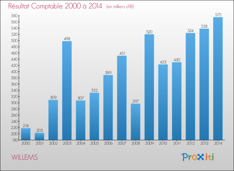 Evolution du résultat comptable pour la commune de WILLEMS de 2000 à 2014 Evolution du résultat comptable pour WILLEMS de 2000 à 2014