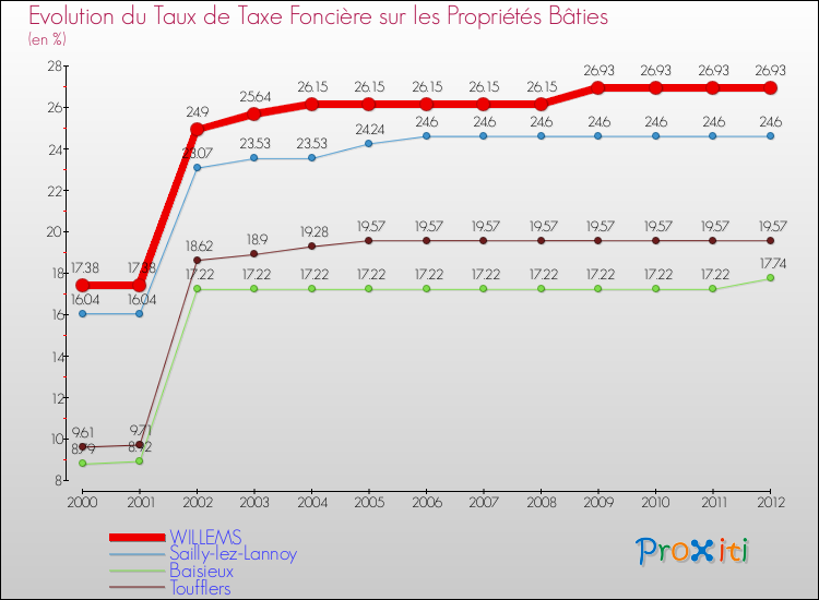 Evolution du taux de la taxe foncière sur le bati pour WILLEMS et les communes proches de 2000 à 2012 Comparaison des taux de taxe foncière sur le bati pour WILLEMS et les communes voisines de 2000 à 2012