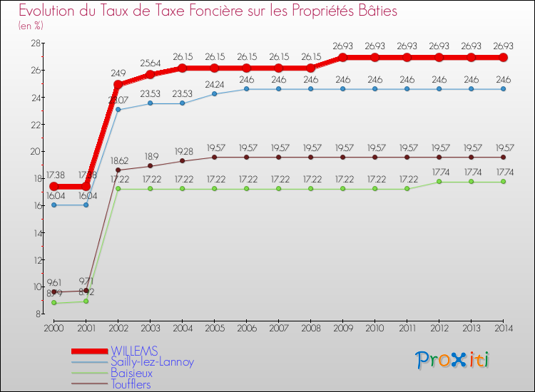 Evolution du taux de la taxe foncière sur le bati pour WILLEMS et les communes proches de 2000 à 2014 Comparaison des taux de taxe foncière sur le bati pour WILLEMS et les communes voisines de 2000 à 2014