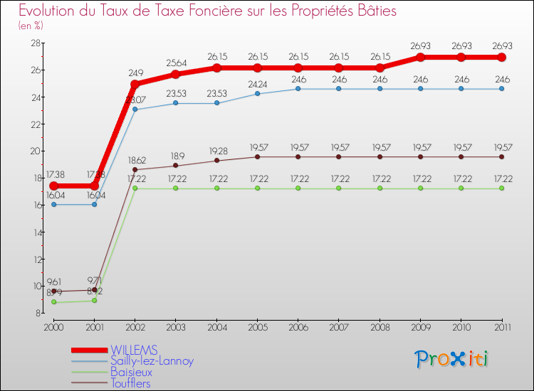 Evolution du taux de la taxe foncière sur le bati pour WILLEMS et les communes proches Comparaison des taux de taxe foncière sur le bati pour WILLEMS et les communes voisines