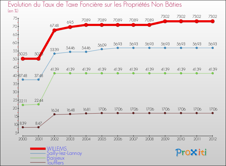 Evolution du taux de la taxe foncière sur les immeubles et terrains non batis pour WILLEMS et les communes proches de 2000 à 2012 Comparaison des taux de la taxe foncière sur les immeubles et terrains non batis pour WILLEMS et les communes voisines de 2000 à 2012