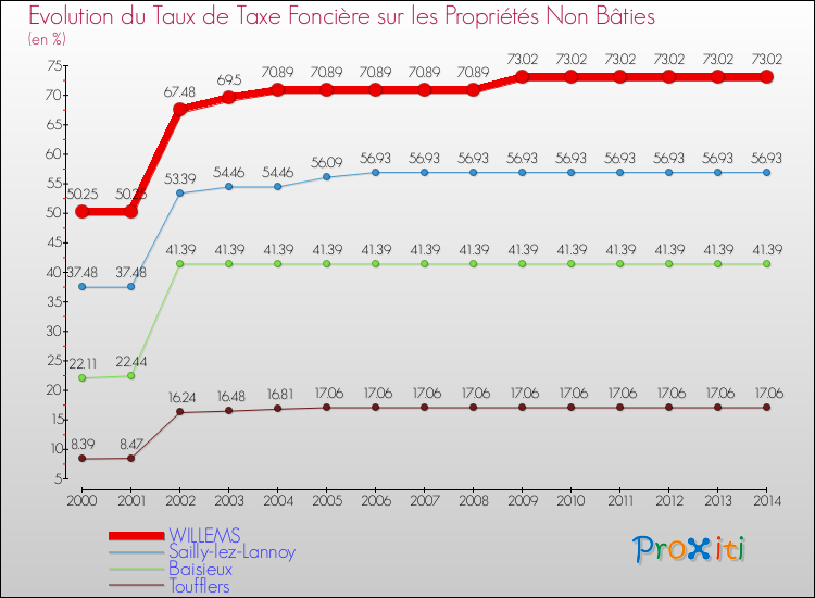 Evolution du taux de la taxe foncière sur les immeubles et terrains non batis pour WILLEMS et les communes proches de 2000 à 2014 Comparaison des taux de la taxe foncière sur les immeubles et terrains non batis pour WILLEMS et les communes voisines de 2000 à 2014