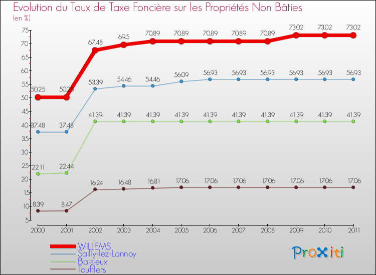 Evolution du taux de la taxe foncière sur les immeubles et terrains non batis pour WILLEMS et les communes proches Comparaison des taux de la taxe foncière sur les immeubles et terrains non batis pour WILLEMS et les communes voisines
