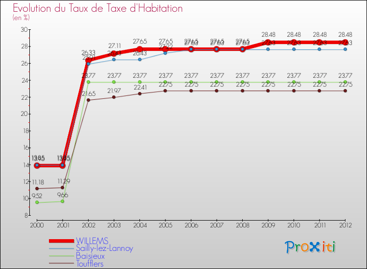 Evolution du taux de la taxe d'habitation pour WILLEMS et les communes proches Comparaison des taux de la taxe d'habitation pour WILLEMS et les communes voisines