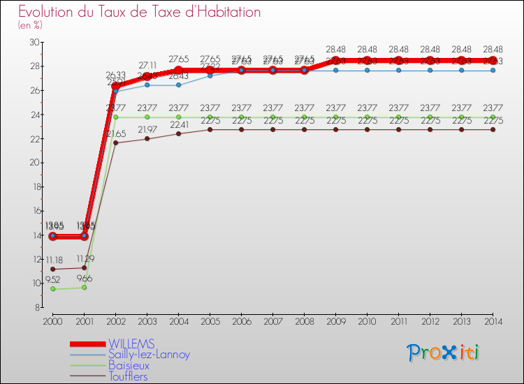 Evolution du taux de la taxe d'habitation pour WILLEMS et les communes proches de 2000 à 2014 Comparaison des taux de la taxe d'habitation pour WILLEMS et les communes voisines de 2000 à 2014