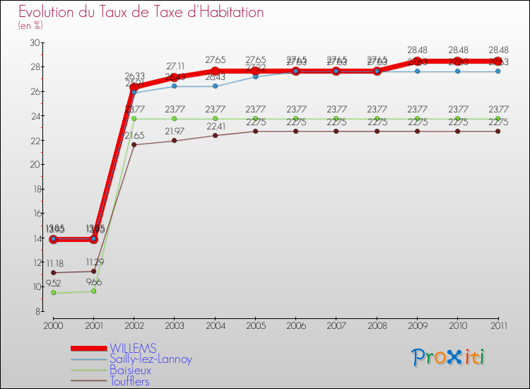 Evolution du taux de la taxe d'habitation pour WILLEMS et les communes proches Comparaison des taux de la taxe d'habitation pour WILLEMS et les communes voisines