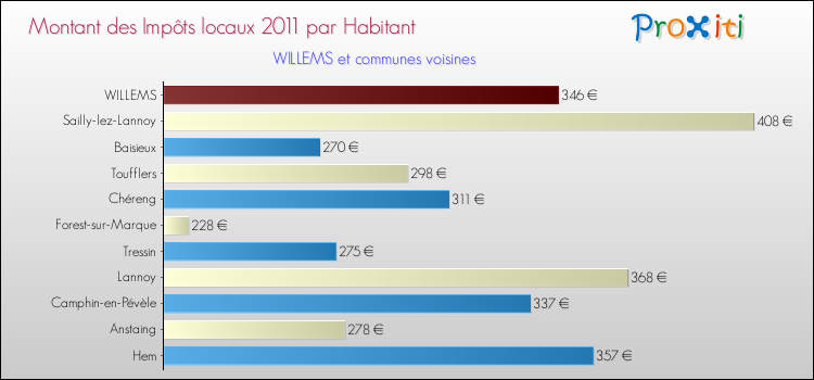 Montant des impôts locaux par Habitant pour WILLEMS et les communes proches Comparaison des impôts locaux par habitant pour WILLEMS et les communes voisines