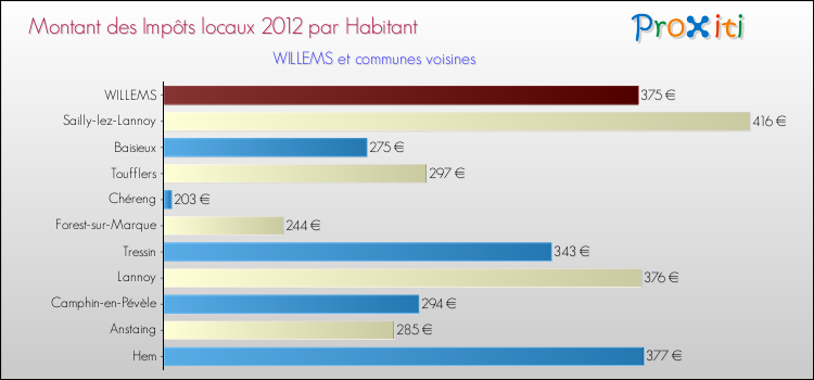 Montant des impôts locaux par Habitant pour WILLEMS et les communes proches Comparaison des impôts locaux par habitant pour WILLEMS et les communes voisines
