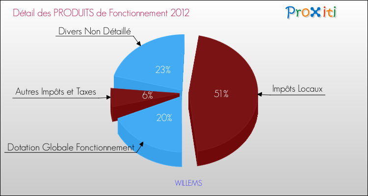 Décomposition du Budget de Fonctionnement 2012 de la commune de WILLEMS Budget de Fonctionnement 2012 pour la commune de WILLEMS