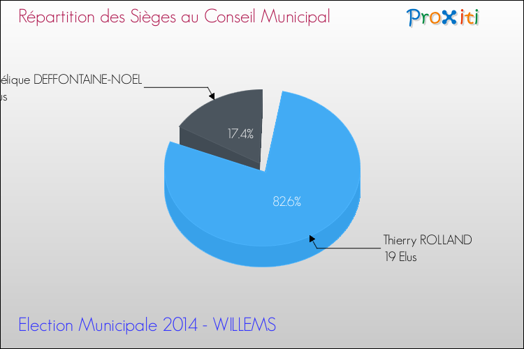 Répartition des élus au conseil municipal entre les listes à l'issue du 1er Tour des Elections Municipales 2014 de la commune de WILLEMS Elections Municipales 2014 - Répartition des élus au conseil municipal entre les listes à l'issue du 1er Tour pour la commune de WILLEMS
